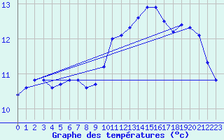 Courbe de tempratures pour Fontenermont (14)