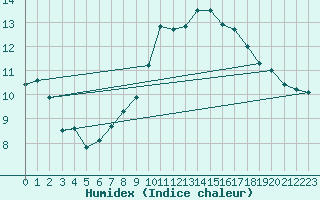 Courbe de l'humidex pour Arcen Aws