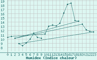 Courbe de l'humidex pour Saint-Brieuc (22)