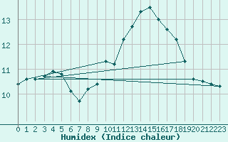 Courbe de l'humidex pour Dole-Tavaux (39)