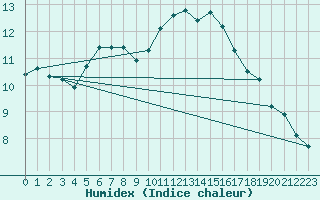 Courbe de l'humidex pour Montlimar (26)