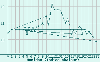 Courbe de l'humidex pour Guernesey (UK)