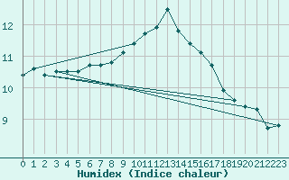 Courbe de l'humidex pour Le Talut - Belle-Ile (56)