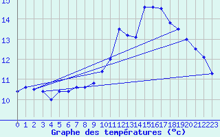 Courbe de tempratures pour Shaffhausen