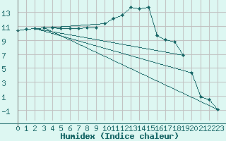 Courbe de l'humidex pour Romorantin (41)