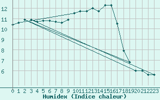 Courbe de l'humidex pour Cherbourg (50)