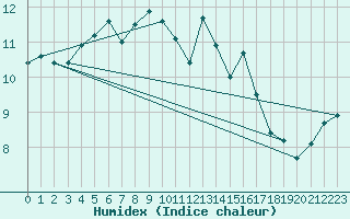 Courbe de l'humidex pour Milford Haven