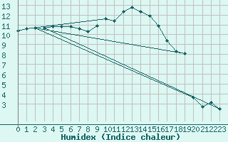 Courbe de l'humidex pour La Beaume (05)