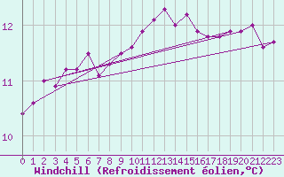 Courbe du refroidissement olien pour Besn (44)