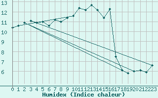 Courbe de l'humidex pour Chivenor
