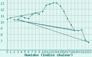 Courbe de l'humidex pour Matro (Sw)