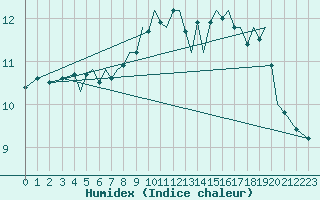 Courbe de l'humidex pour Guernesey (UK)