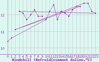 Courbe du refroidissement olien pour Dax (40)