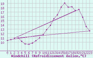 Courbe du refroidissement olien pour Tauxigny (37)