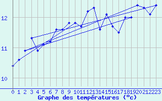 Courbe de tempratures pour Fair Isle