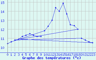 Courbe de tempratures pour Ernage (Be)