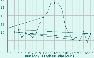 Courbe de l'humidex pour Freudenstadt