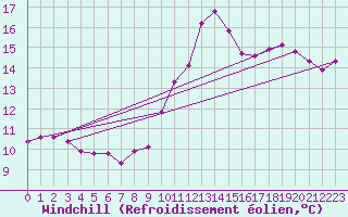 Courbe du refroidissement olien pour Doissat (24)