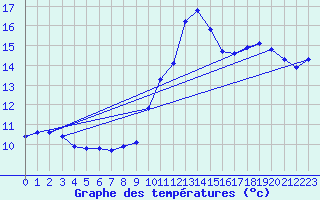 Courbe de tempratures pour Doissat (24)