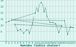 Courbe de l'humidex pour Wittering