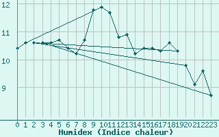 Courbe de l'humidex pour Arages del Puerto