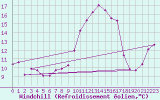 Courbe du refroidissement olien pour Villefontaine (38)