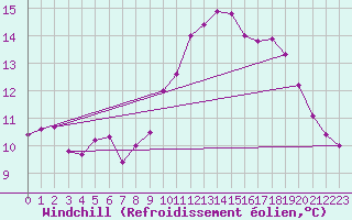 Courbe du refroidissement olien pour Besn (44)