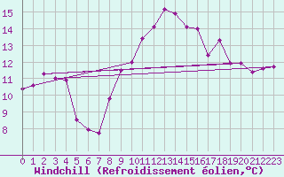 Courbe du refroidissement olien pour Berne Liebefeld (Sw)