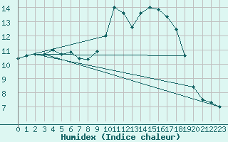 Courbe de l'humidex pour Ruffiac (47)