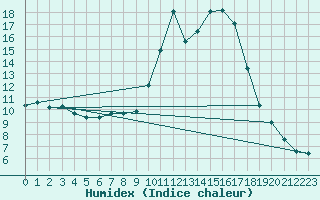 Courbe de l'humidex pour Ontinyent (Esp)