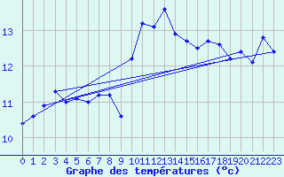 Courbe de tempratures pour Narbonne-Ouest (11)