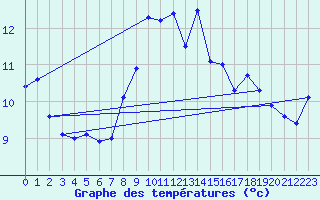 Courbe de tempratures pour Mende - Chabrits (48)