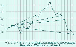 Courbe de l'humidex pour Boulogne (62)