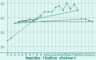 Courbe de l'humidex pour Le Talut - Belle-Ile (56)