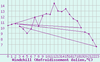 Courbe du refroidissement olien pour Arosa