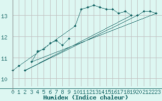 Courbe de l'humidex pour Herstmonceux (UK)