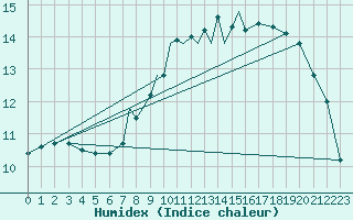 Courbe de l'humidex pour Casement Aerodrome