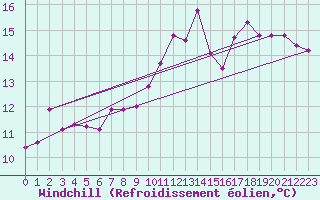 Courbe du refroidissement olien pour Dunkerque (59)