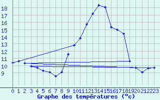 Courbe de tempratures pour Belfort-Dorans (90)