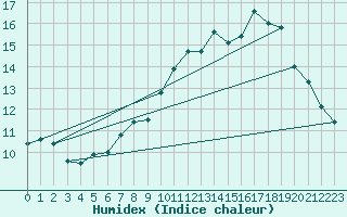 Courbe de l'humidex pour Chamonix-Mont-Blanc (74)