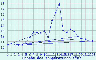 Courbe de tempratures pour Solendet
