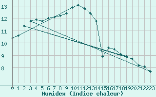 Courbe de l'humidex pour Church Lawford