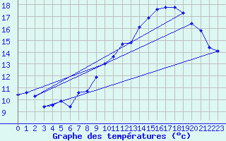 Courbe de tempratures pour Vias (34)