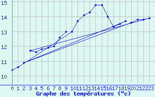 Courbe de tempratures pour Cap Pertusato (2A)