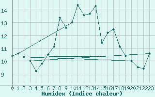 Courbe de l'humidex pour Straubing