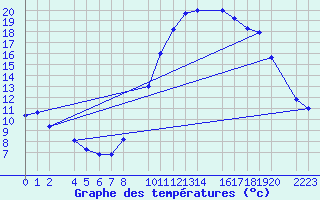 Courbe de tempratures pour Bujarraloz