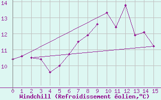 Courbe du refroidissement olien pour Cimetta