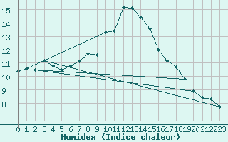 Courbe de l'humidex pour Chaumont (Sw)