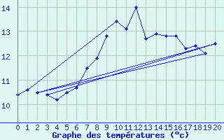 Courbe de tempratures pour Cimetta