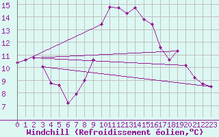 Courbe du refroidissement olien pour Cap Pertusato (2A)